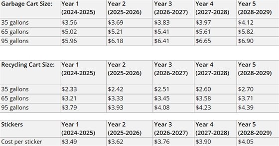 Table showing garbage, recycling, and sticker rates for Wheaton from 2024 to 2029. Garbage cart rates (monthly): 35 gallons start at $3.56 in 2024-2025 and increase to $4.12 in 2028-2029; 65 gallons start at $5.02 and rise to $5.82; 95 gallons start at $5.96 and rise to $6.90. Recycling cart rates (monthly): 35 gallons start at $2.33 and increase to $2.70; 65 gallons start at $3.21 and rise to $3.71; 95 gallons start at $3.79 and rise to $4.39. Sticker prices: $3.49 in 2024-2025, rising to $4.05 in 2028-2029.